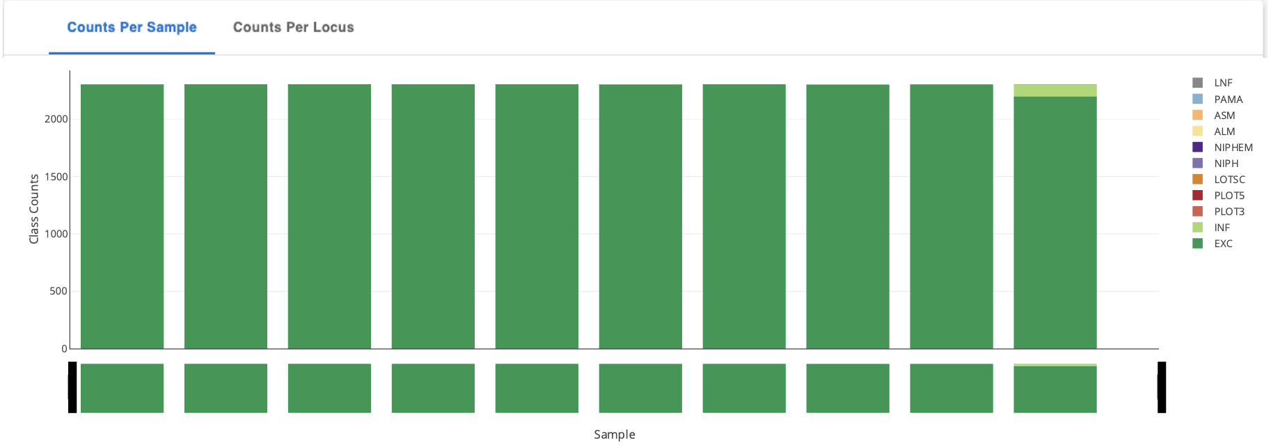 Counts Per Sample figure