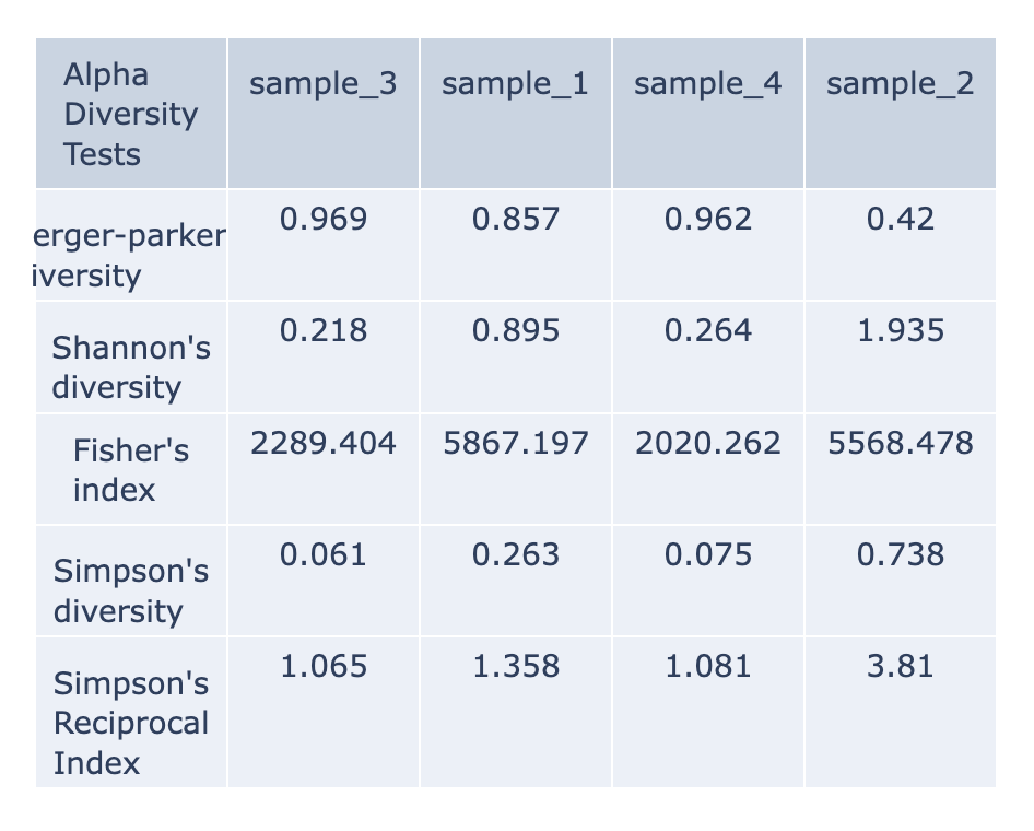 Example Alpha Diversity Table