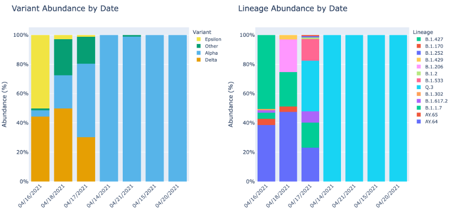 An image of the samples plotted by date.
