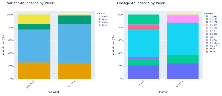 An image of of the samples plotted by week.
