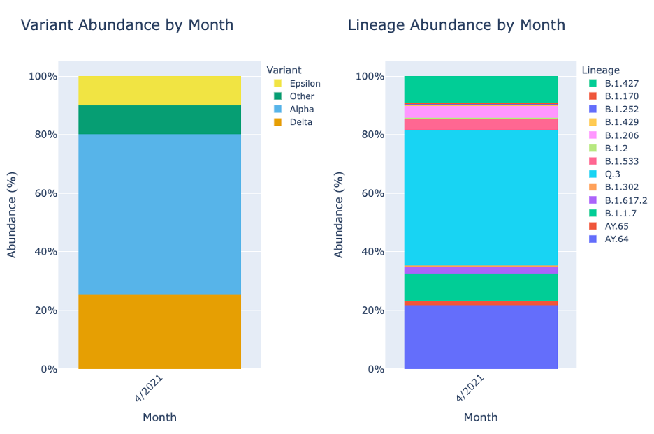An image of the samples plotted by month.