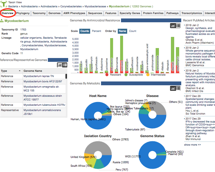 Taxon Overview Page